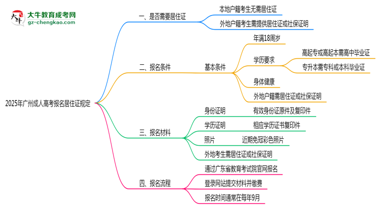 廣州成人高考報名居住證2025年規(guī)定思維導圖