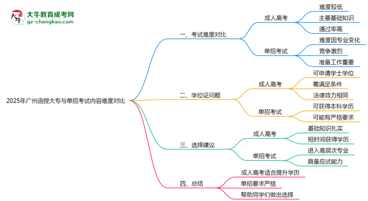 2025年廣州函授大專與單招考試內(nèi)容難度對(duì)比思維導(dǎo)圖