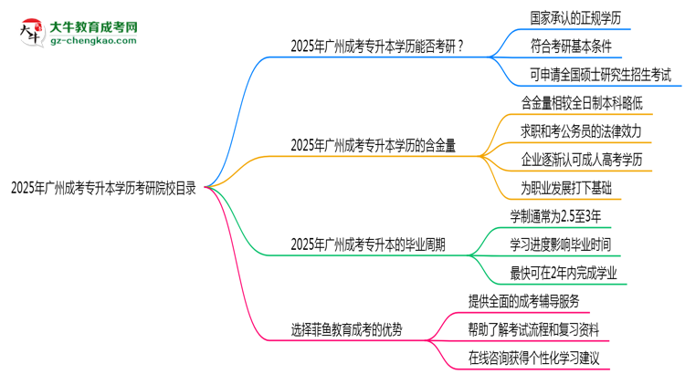 2025年廣州成考專升本學歷考研院校目錄思維導圖
