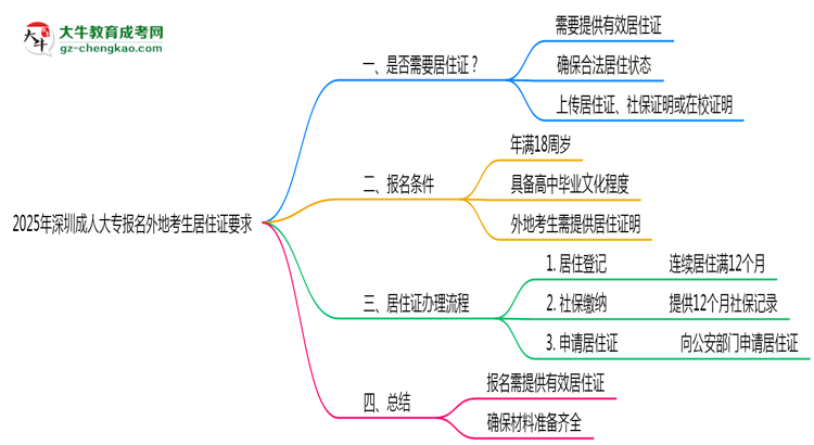 2025年深圳成人大專報名外地考生居住證要求思維導(dǎo)圖
