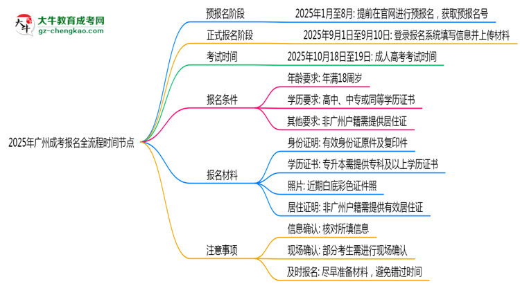 2025年廣州成考報(bào)名全流程時(shí)間節(jié)點(diǎn)思維導(dǎo)圖
