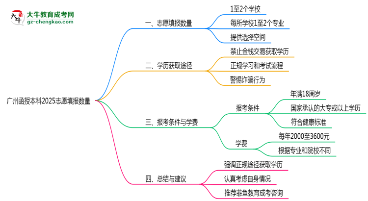 廣州函授本科2025志愿填報數(shù)量思維導(dǎo)圖