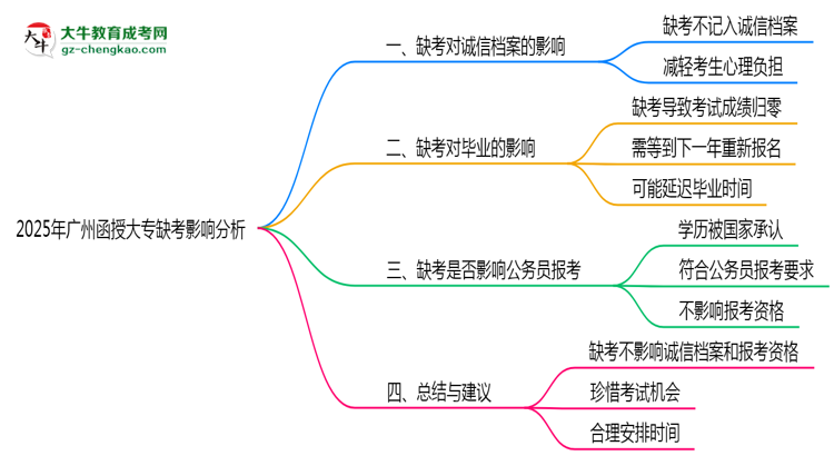 2025年廣州函授大專缺考是否計入誠信檔案思維導(dǎo)圖