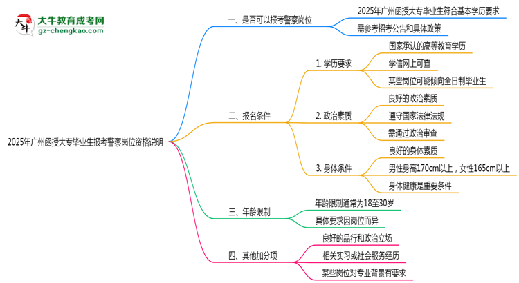 2025年廣州函授大專畢業(yè)生報(bào)考警察崗位資格說明思維導(dǎo)圖
