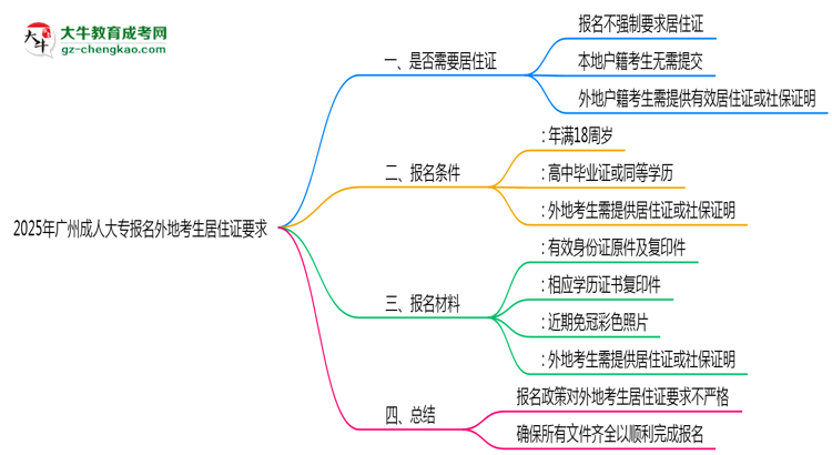 2025年廣州成人大專(zhuān)報(bào)名外地考生居住證要求思維導(dǎo)圖