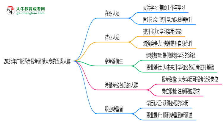 2025年廣州適合報(bào)考函授大專的五類人群思維導(dǎo)圖