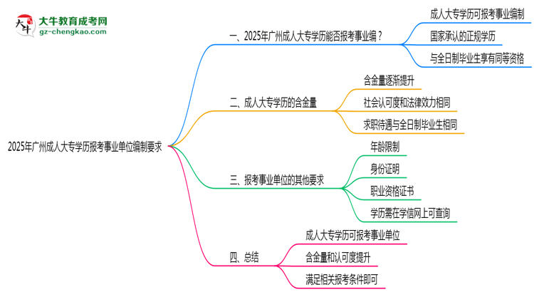 2025年廣州成人大專學(xué)歷報(bào)考事業(yè)單位編制要求思維導(dǎo)圖