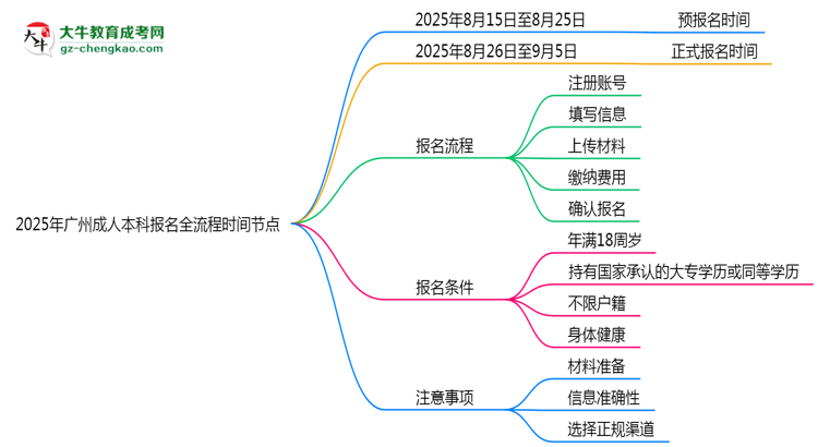 2025年廣州成人本科報(bào)名全流程時(shí)間節(jié)點(diǎn)思維導(dǎo)圖
