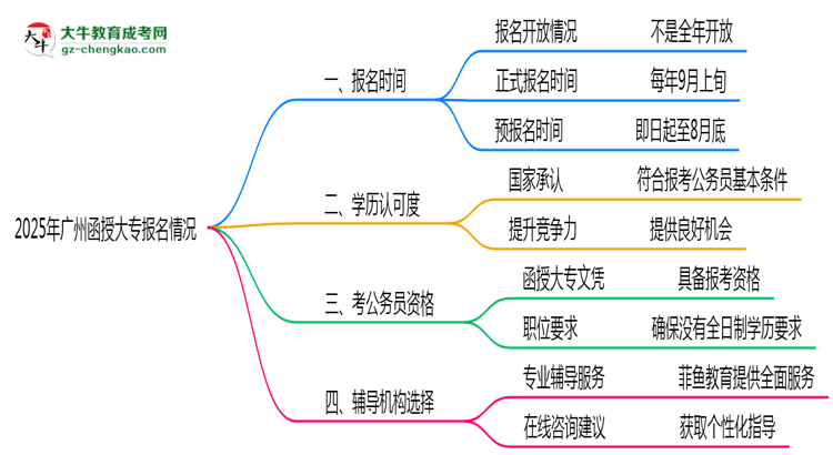 2025年廣州函授大專報名時段全年開放嗎思維導(dǎo)圖