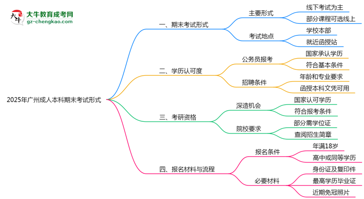 2025年廣州成人本科期末考試形式思維導圖