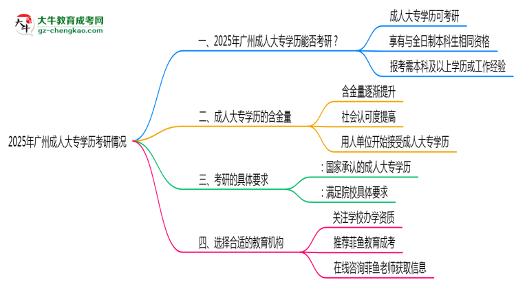 2025年廣州成人大專學歷考研院校接受情況說明思維導圖