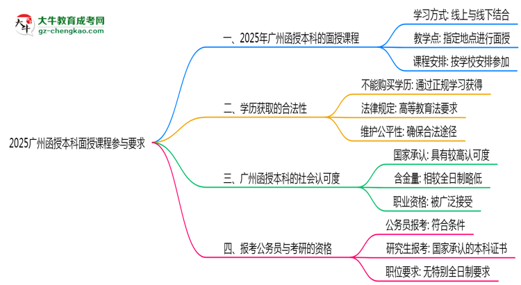 2025廣州函授本科面授課程參與要求思維導(dǎo)圖
