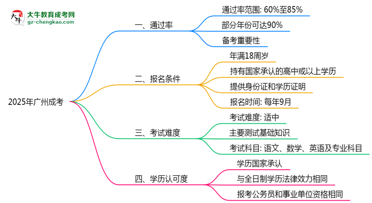廣州成考真實(shí)通過率2025數(shù)據(jù)思維導(dǎo)圖