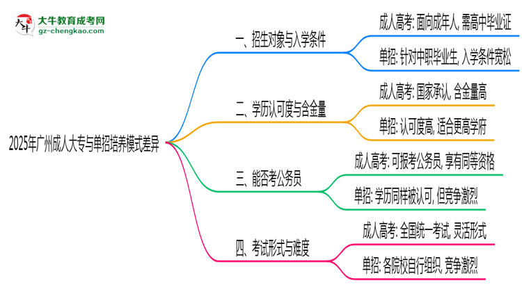 2025年廣州成人大專與單招培養(yǎng)模式差異全解析思維導圖