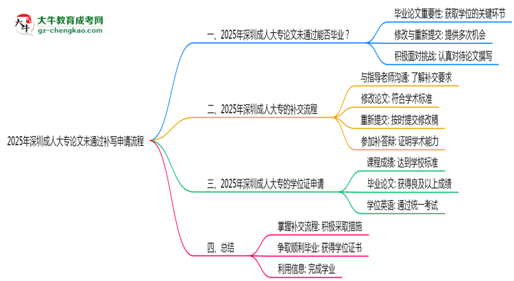 2025年深圳成人大專論文未通過補寫申請流程思維導圖