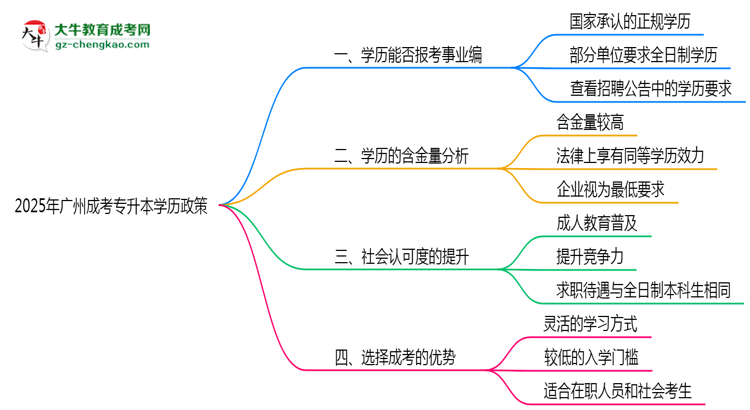 2025年廣州事業(yè)編招考成考專升本學(xué)歷政策思維導(dǎo)圖