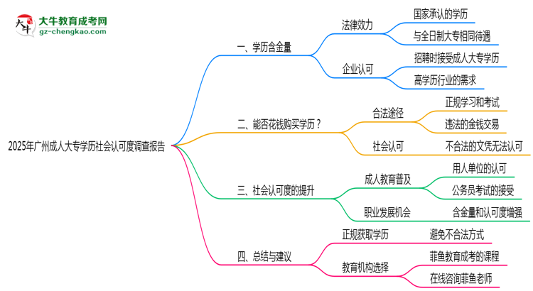 2025年廣州成人大專學(xué)歷社會(huì)認(rèn)可度調(diào)查報(bào)告思維導(dǎo)圖