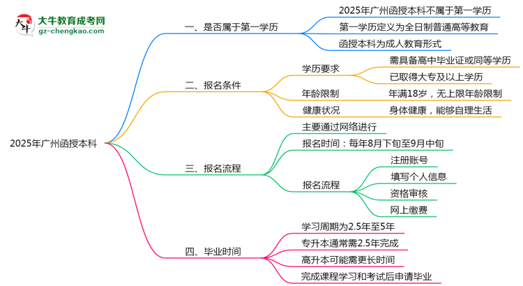 2025年廣州函授本科學(xué)歷屬性權(quán)威認(rèn)定思維導(dǎo)圖