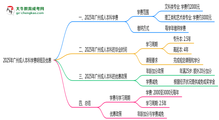 2025年廣州成人本科學(xué)費明細(xì)及優(yōu)惠思維導(dǎo)圖