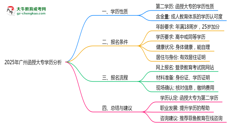 2025年廣州函授大專學歷是否屬第一學歷思維導圖