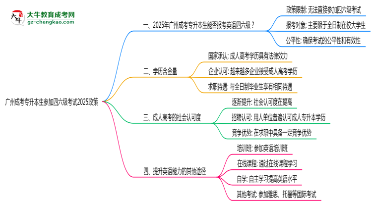 廣州成考專升本生參加四六級考試2025政策思維導圖