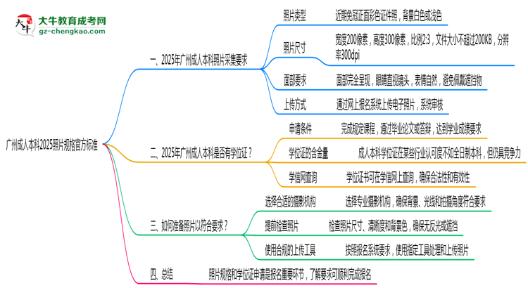 廣州成人本科2025照片規(guī)格官方標(biāo)準(zhǔn)思維導(dǎo)圖