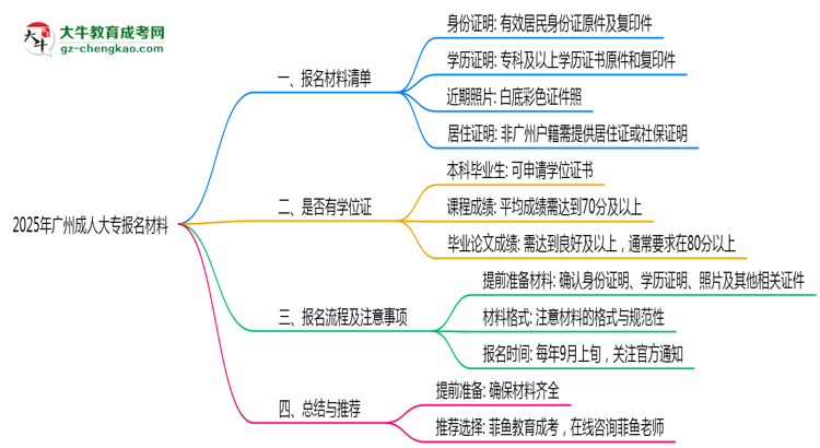 2025年廣州成人大專報名所需證件材料清單必看思維導(dǎo)圖