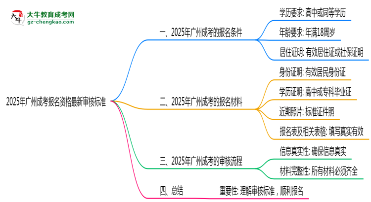 2025年廣州成考報(bào)名資格最新審核標(biāo)準(zhǔn)思維導(dǎo)圖