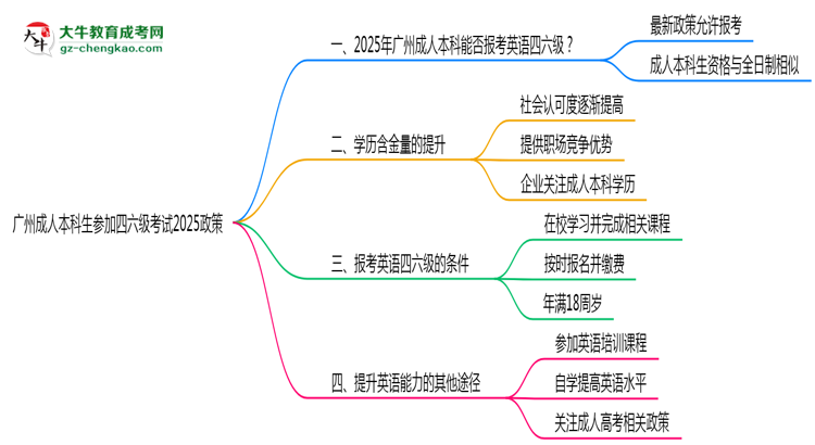 廣州成人本科生參加四六級考試2025政策思維導(dǎo)圖