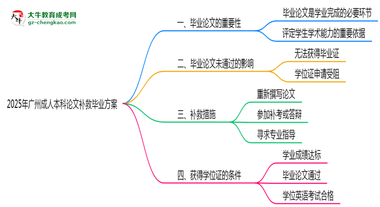 2025廣州成人本科論文補(bǔ)救畢業(yè)方案思維導(dǎo)圖