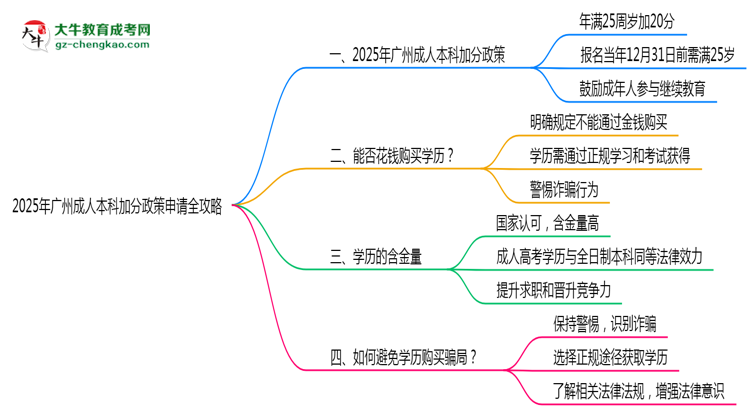 2025年廣州成人本科加分政策申請(qǐng)全攻略思維導(dǎo)圖