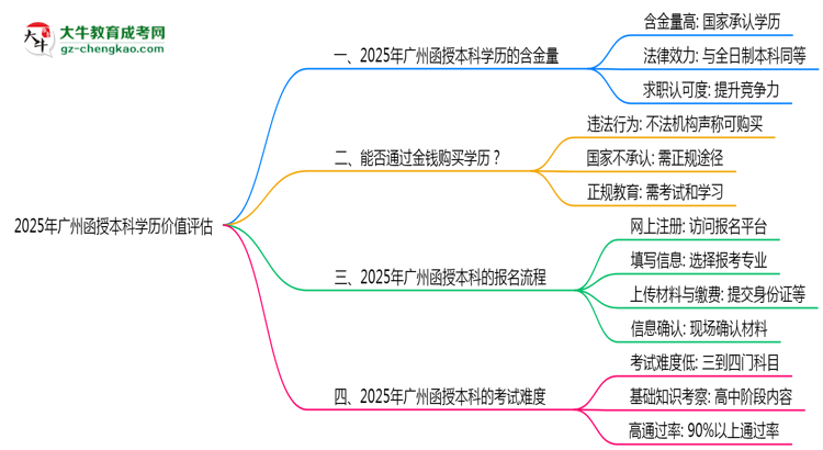 2025年廣州函授本科學(xué)歷價(jià)值評估思維導(dǎo)圖