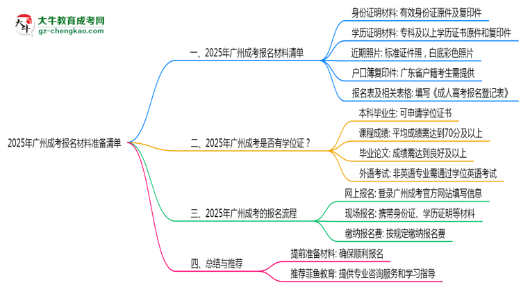 2025年廣州成考報名材料準備清單思維導圖