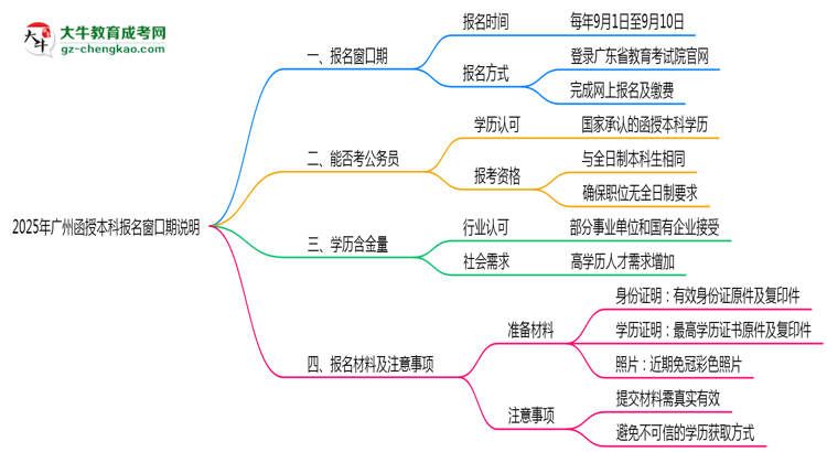 2025年廣州函授本科報(bào)名窗口期說明思維導(dǎo)圖