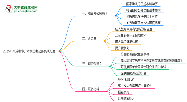2025廣州成考專升本學(xué)歷考公務(wù)員認(rèn)可度思維導(dǎo)圖