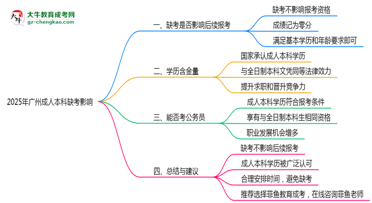 廣州成人本科缺考影響2025年新政思維導(dǎo)圖
