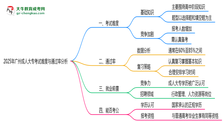 2025年廣州成人大?？荚囯y度與通過率分析思維導(dǎo)圖