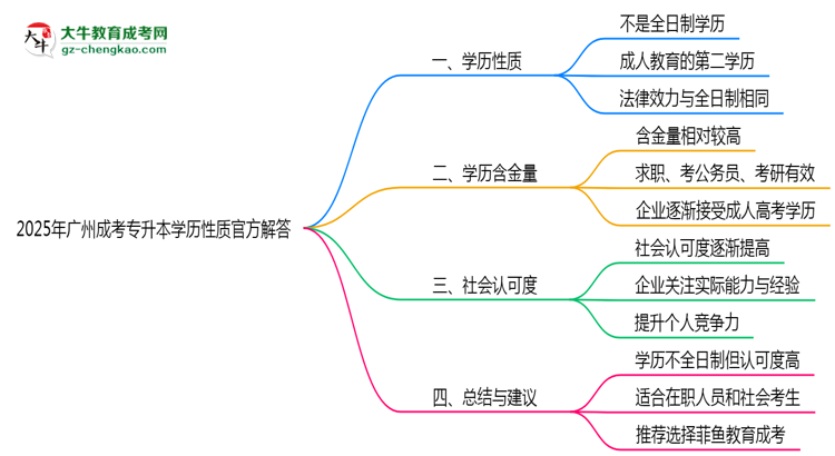 2025年廣州成考專升本學(xué)歷性質(zhì)官方解答思維導(dǎo)圖