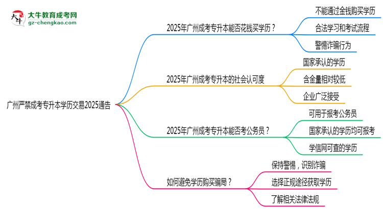 廣州嚴禁成考專升本學歷交易2025通告思維導圖