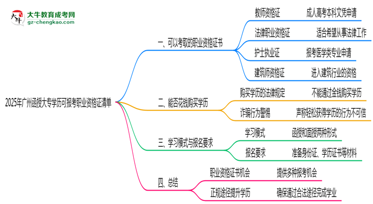 2025年廣州函授大專學歷可報考職業(yè)資格證清單思維導(dǎo)圖