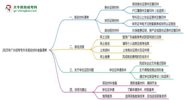 2025年廣州成考專升本報(bào)名材料準(zhǔn)備清單思維導(dǎo)圖