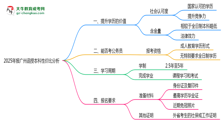 2025年報廣州函授本科性價比分析思維導圖