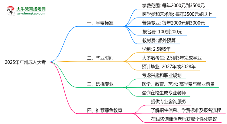2025年廣州成人大專各專業(yè)學(xué)費(fèi)標(biāo)準(zhǔn)最新公示思維導(dǎo)圖