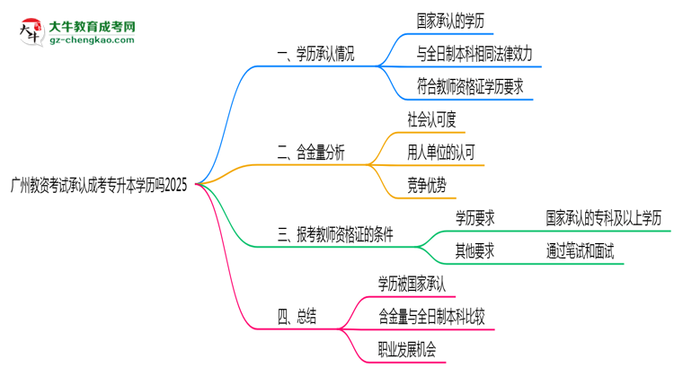 廣州教資考試承認成考專升本學(xué)歷嗎2025思維導(dǎo)圖