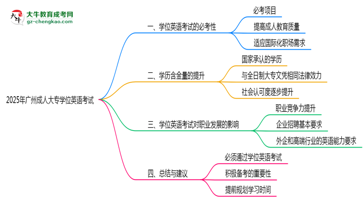 2025年廣州成人大專學(xué)位英語(yǔ)考試是否必須通過(guò)思維導(dǎo)圖