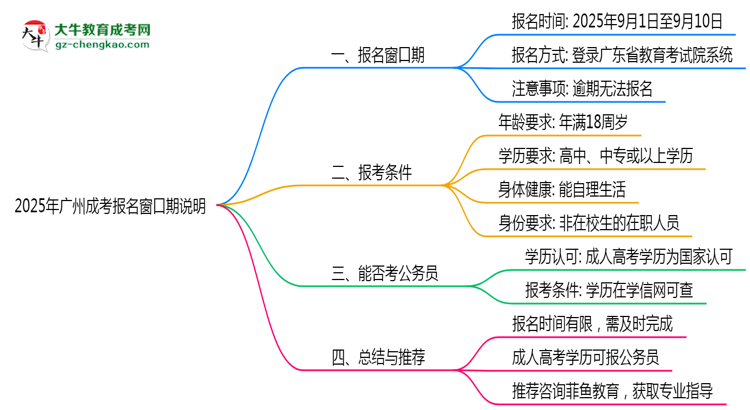 2025年廣州成考報名窗口期說明思維導圖