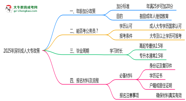 2025年深圳成人大專25歲以上加分政策操作細(xì)則思維導(dǎo)圖