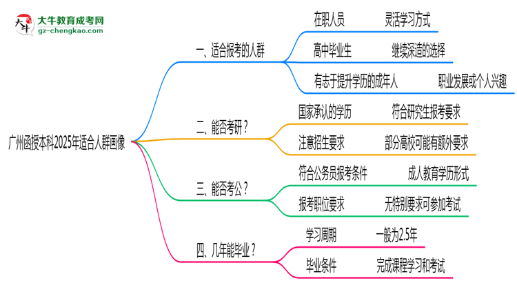 廣州函授本科2025年適合人群畫(huà)像思維導(dǎo)圖