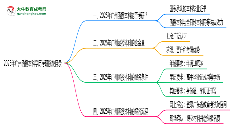 2025年廣州函授本科學(xué)歷考研院校目錄思維導(dǎo)圖