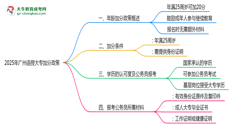 2025年廣州函授大專25歲以上加分政策操作細則思維導(dǎo)圖